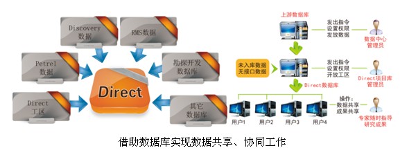 Direct软件功能